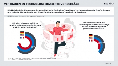 E-Commerce: Kunden wünschen sich Online eine wissenschaftlich fundierte Beratung -